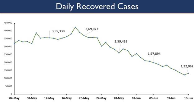 https://foreignpolicywatchdog.com/wp-content/uploads/2021/06/india-reports-80834-new-cases-in-the-last-24-hours-lowest-after-71-days-3.jpg