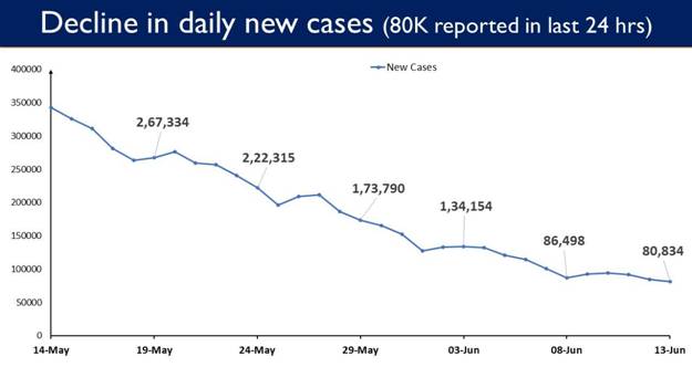 https://foreignpolicywatchdog.com/wp-content/uploads/2021/06/india-reports-80834-new-cases-in-the-last-24-hours-lowest-after-71-days.jpg