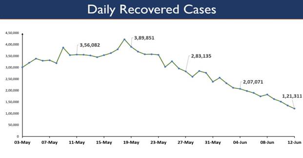 https://foreignpolicywatchdog.com/wp-content/uploads/2021/06/india-reports-84332-new-cases-in-the-last-24-hours-lowest-after-70-days-3.jpg
