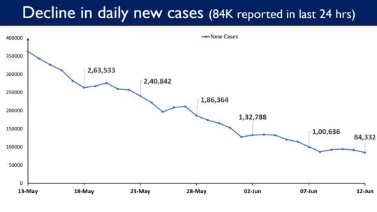 https://foreignpolicywatchdog.com/wp-content/uploads/2021/06/india-reports-84332-new-cases-in-the-last-24-hours-lowest-after-70-days.jpg