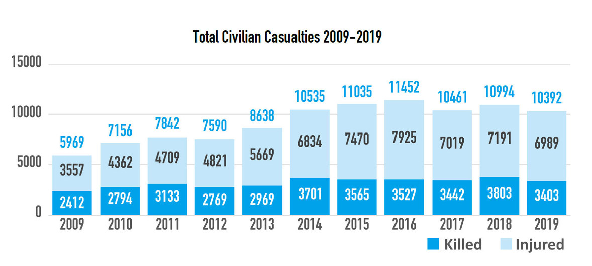 Ten year record of civilian casualties in Afghanistan.