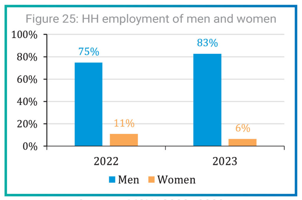 Women’s employment in Afghanistan decreased nearly by half.